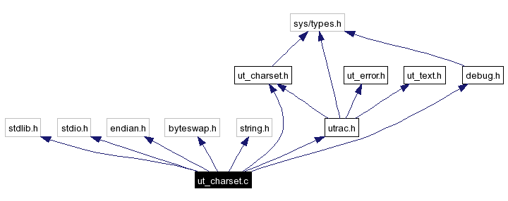 Include dependency graph