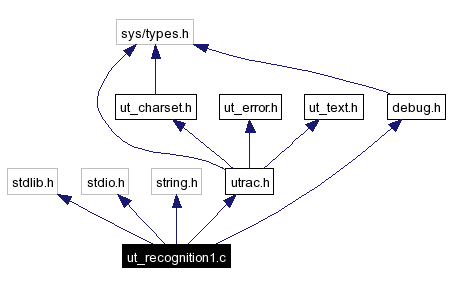 Include dependency graph